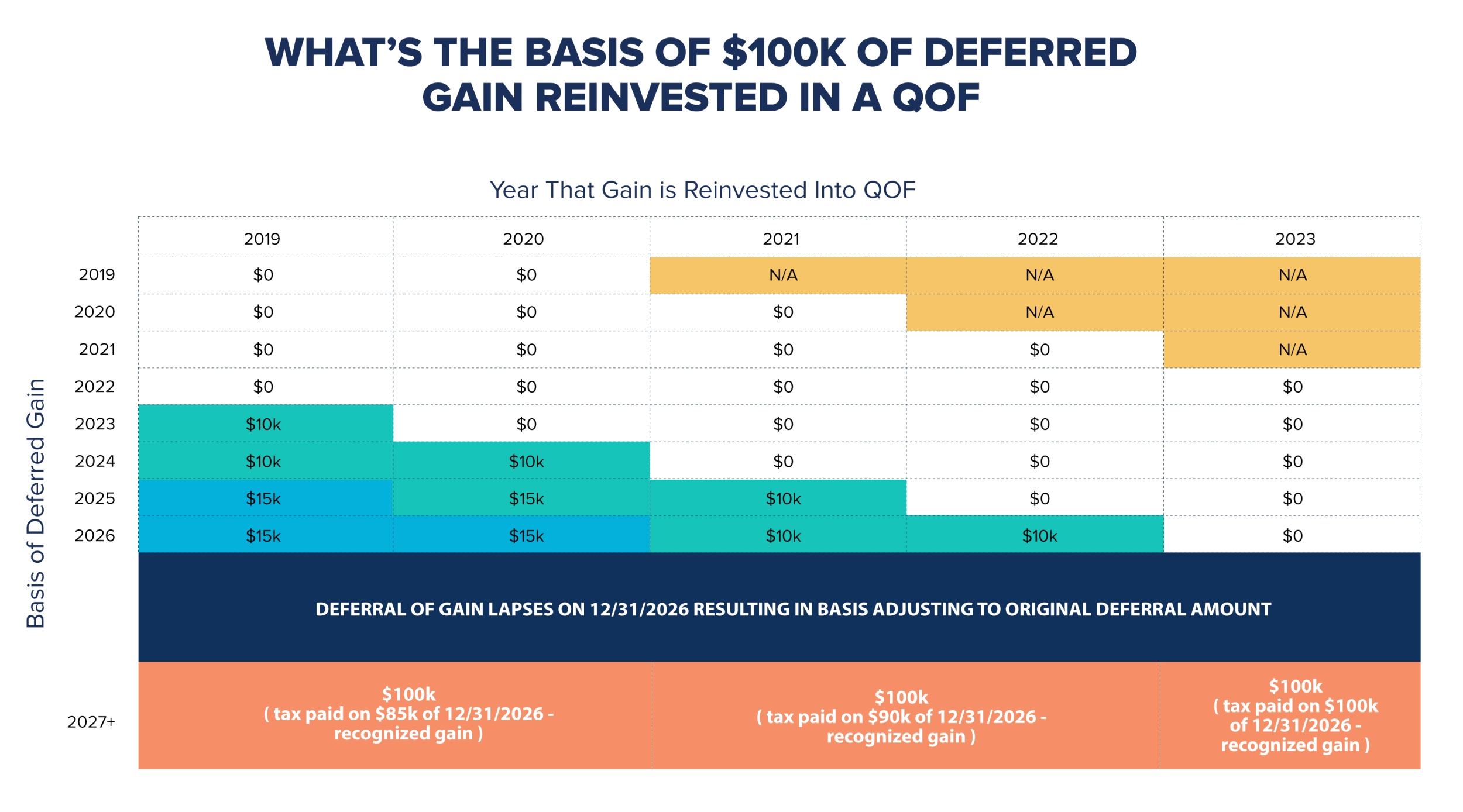 Chart depicting the left-side rows of Deferred Gain, versus top columns of years reinvested into QOF.