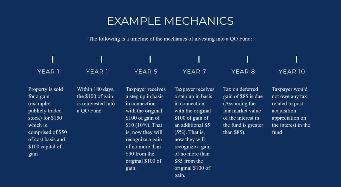 Example Mechanics of investing into a QO fund, timeline left to right from year 1 to year 10.