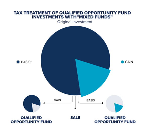 Tax Treatment of QOF investments with 'mixed funds'.
