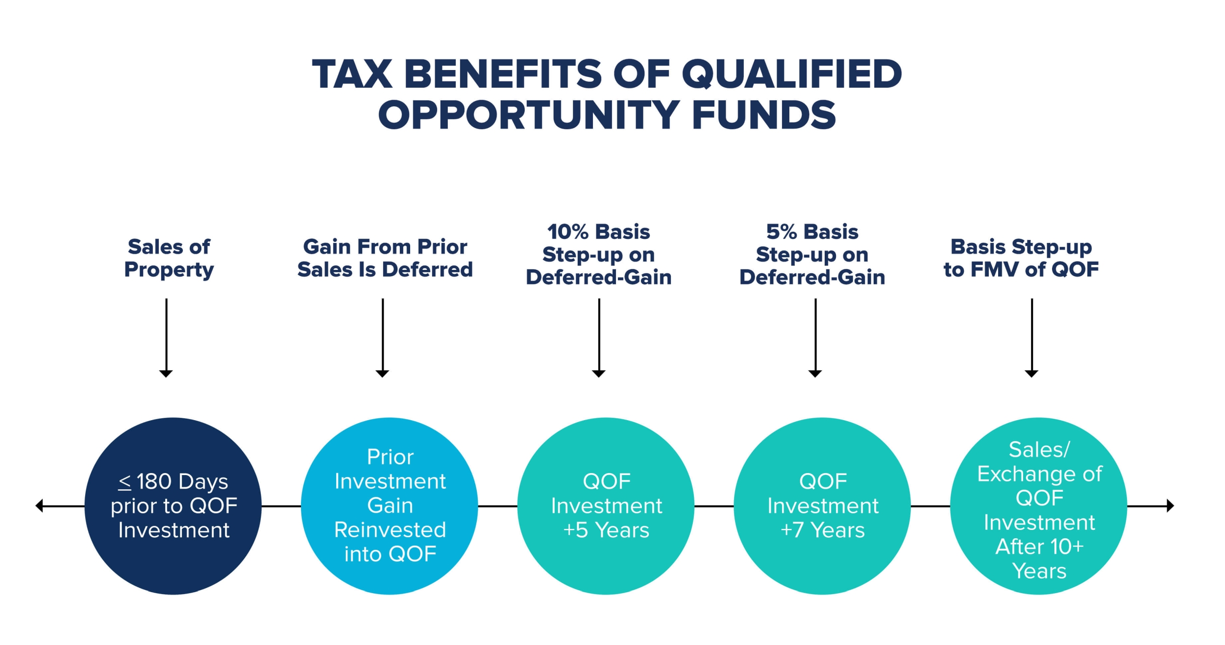 Tax Benefits of Qualified Op-Funds. Timeline from Sales of Property, Reinvestment QOF, +5 years @ 010% step-up on deferred-gain, 5% on 7 year or higher, and exchange/sale after 10+ year (FMV)