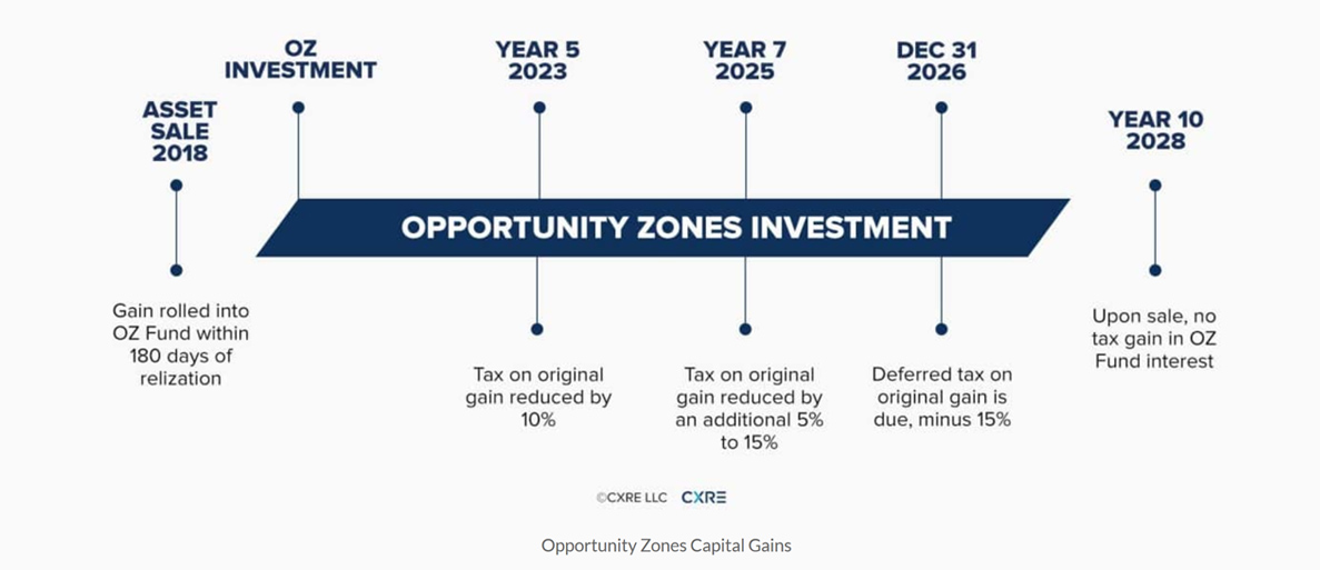 Opportunity Zones Investment - capital gains with Lumicre timeline of 10 year period.