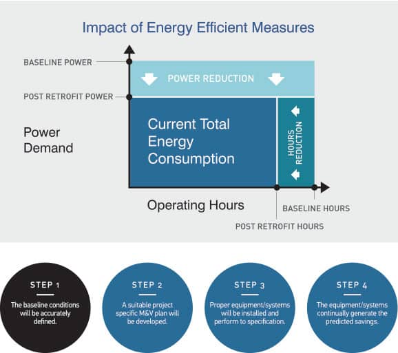 Impact of Energy Efficiency Measures